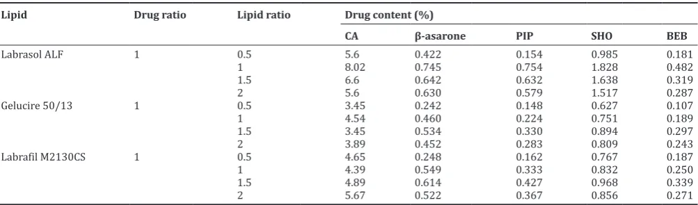 Table 7: Content CA, ASA, PIP, SHO, and BEB extracted with various grades of lipids with different proportion with crude drug