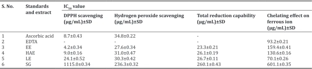 Table 8: Content of CA, ASA, PIP, SHO, and BEB in sg formulation, conventional extracts, and Labrasol ALF (1:1)