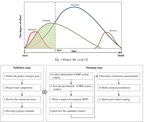 Fig. 1 Project life cycle [3] 