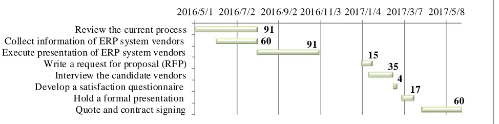 Fig. 3 The Gantt chart of evaluation and selection phase at ERP project 