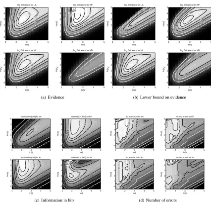 Figure 9: Evidence and classiﬁcation performance for LA, EP, KL & VB on USPS 3 vs. 5: Thelength scale ℓ and the latent scale σ f determine the working regime (1-9) of the GaussianProcess as drafted in Figure 3