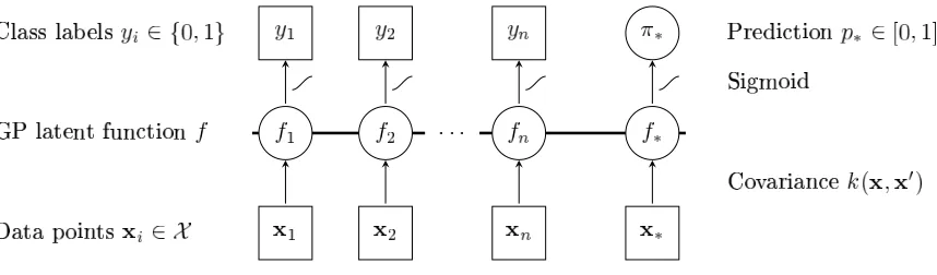 Figure 1: Graphical Model for binary Gaussian process classiﬁcation: Circles represent unknownquantities, squares refer to observed variables