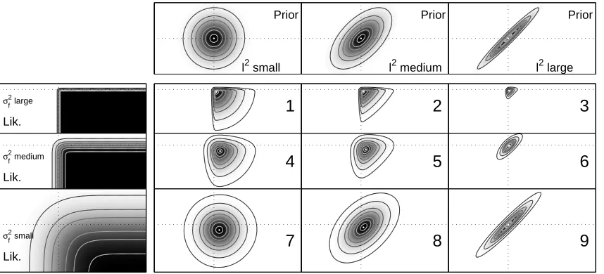 Figure 3: Gaussian Process Classiﬁcation: Prior, Likelihood and exact Posterior: Nine num-bered quadrants show posterior obtained by multiplication of different priors and like-lihoods.The leftmost column illustrates the likelihood function for three diffe