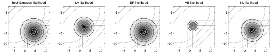Figure 5: Five Effective Likelihoods (exact Prior/Likelihood in gray): A Gaussian approximationto the posterior induces a Gaussian effective likelihood (Equation 7)