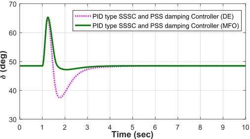 Fig. 16 Speed deviation 