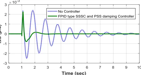 Fig. 28 Speed deviation 