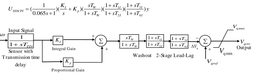 Fig. 2 Structure of PI type SSSC damping controller