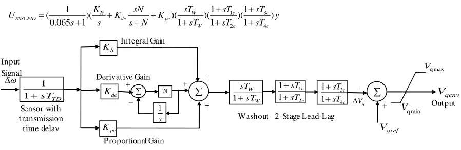 Fig. 3 Structure of PI type PSS damping controller 