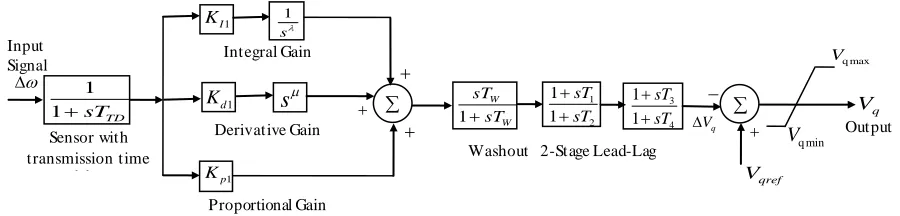 Fig. 6 Structure of FOPID type SSSC damping controller 