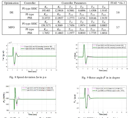 Table 1 DE and MFO tuned optimal parameter of PI type SSSC and PSS controller at nominal loading(0.8 