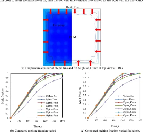 Fig. 2 The melt contour inside enclosure of PCM and Melt fraction effected of number of pin fin and fin height 