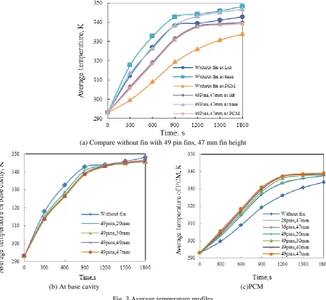 Fig. 3 Average temperature profiles 