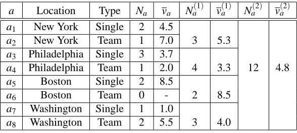 Table 1: Numerical example illustrating the computation of value estimates using aggregation