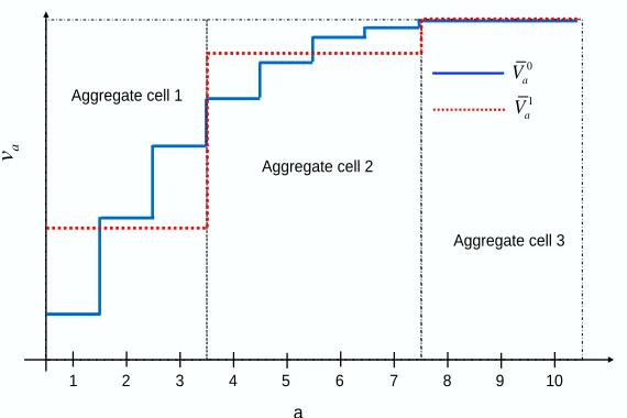 Figure 3: A piecewise constant function with its aggregate approximation. Estimates of valuesof each attribute vector are computed at both the aggregate and disaggregate levels
