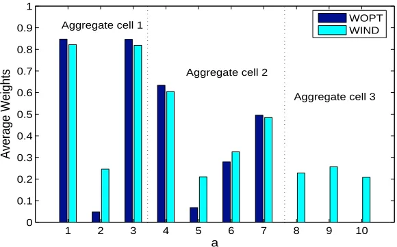 Figure 4: Comparison of the weights over the function domain