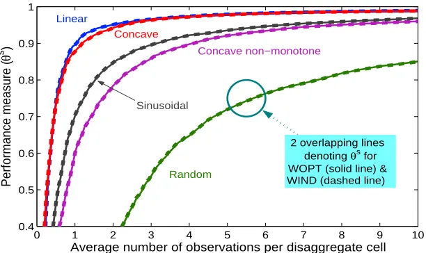 Figure 5: Comparison of the performance, as measured by θs, of WOPT and WIND in estimatingthe piecewise constant function