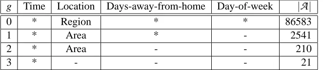 Table 2: Aggregations for the multiattribute nomadic trucker problem. A ‘∗’ corresponding to aparticular attribute indicates that the attribute is included in the attribute vector, and a ‘−’indicates that it is aggregated out.