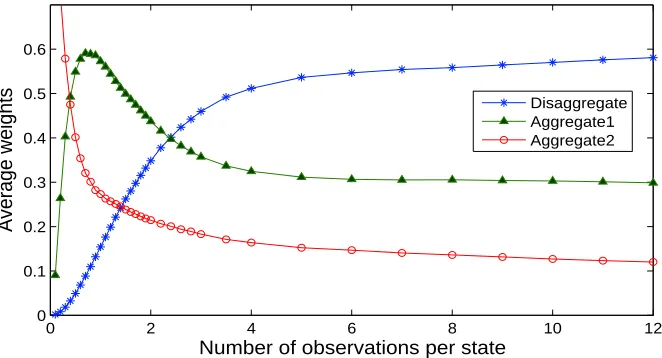 Table 3: Comparison of techniques for different problem instances (Disaggregate: g = 0, Aggre-gate1: g = 1)