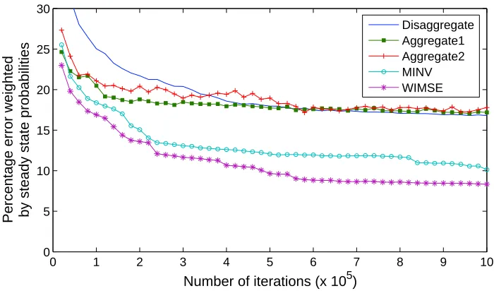 Figure 9: Es2 values as a function of the number of observations.