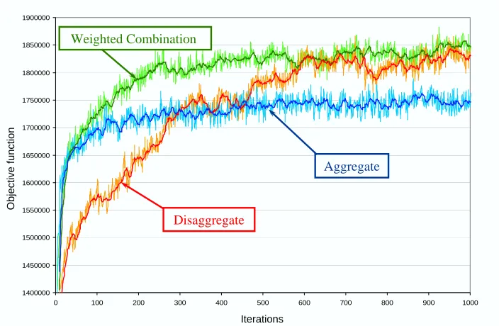 Figure 10: Comparison of using a single level of aggregation (aggregate and disaggregate) againsta weighted aggregation strategy for optimizing a ﬂeet of trucks.