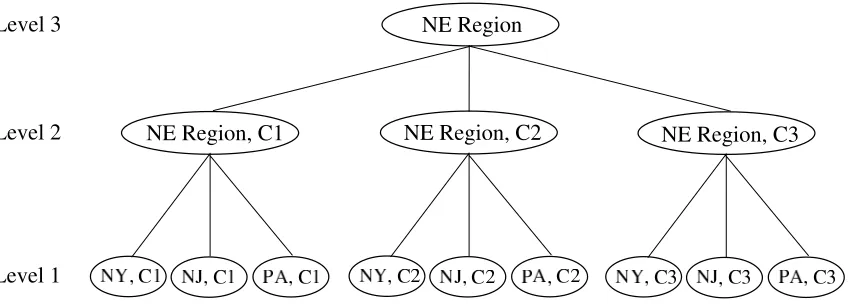 Figure 2: Aggregation of the state space for a multiattribute problem.