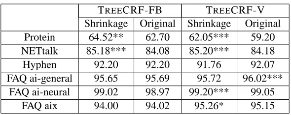 Table 4: Performance comparison of TREESpeciﬁcally, * meansCRF with different regression tree ﬁtting algorithms