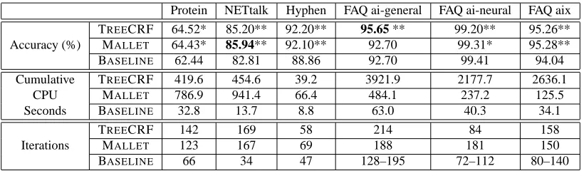 Table 5: Performance of TREEprediction accuracy between TCRF, MALLET, and BASELINE on each data set