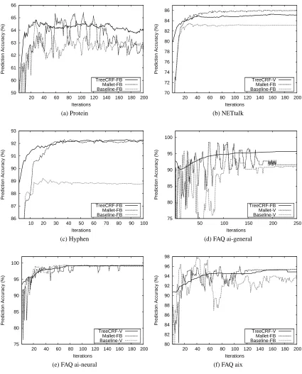 Figure 1: Comparison of prediction accuracy on each data set.
