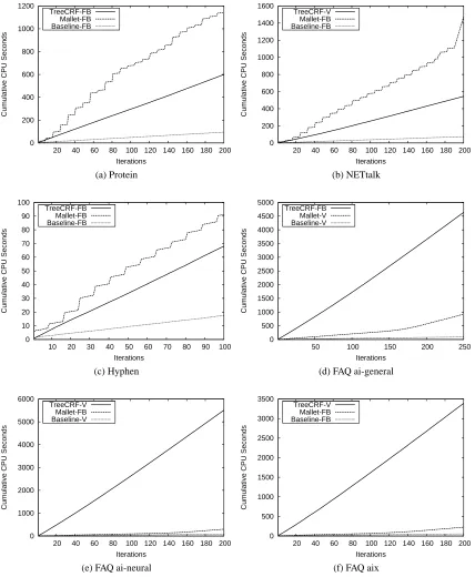 Figure 2: Comparison of cumulative CPU time on each data set.