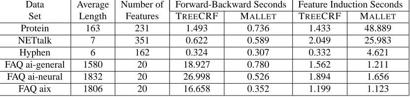 Table 6: Comparison of average CPU seconds spent per iteration on forward-backward algorithmand feature induction algorithm in TREECRF and MALLET for each data set.