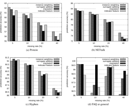 Figure 4: Performance of missing values methods for different missing rates.