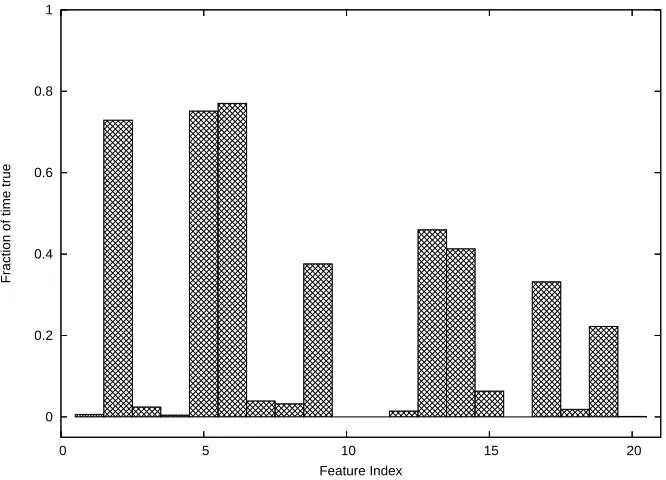 Figure 5: Fraction of the time that each FAQ feature is true (versus false). Features 1, 3, 4, 7, 8, 10,11, 12, 16, 18, and 20 are rarely true.