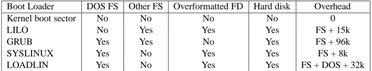 Table 1: Where boot loaders can be installed
