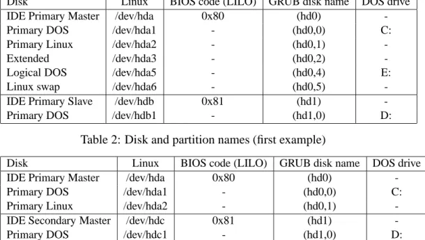 Table 2: Disk and partition names (first example)