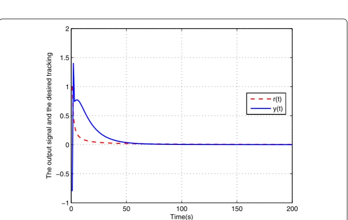 Figure 1 State curve of system (1) under delay-independent control based on target tracking.