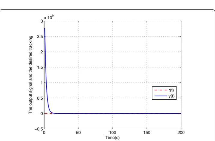 Figure 3 State curve of system (1) under delay-independent control without target tracking.