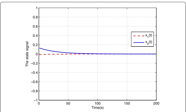 Figure 5 State curve of system (1) under delay-dependent control based on target tracking.