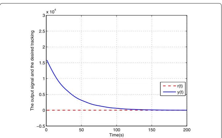 Figure 7 State curve of system (1) under delay-dependent control without target tracking.