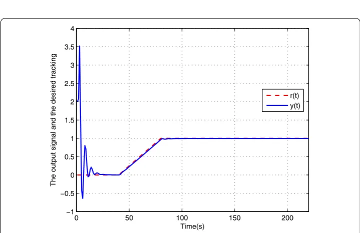 Figure 9 State curve of system (19) under delay-independent control design with target tracking.