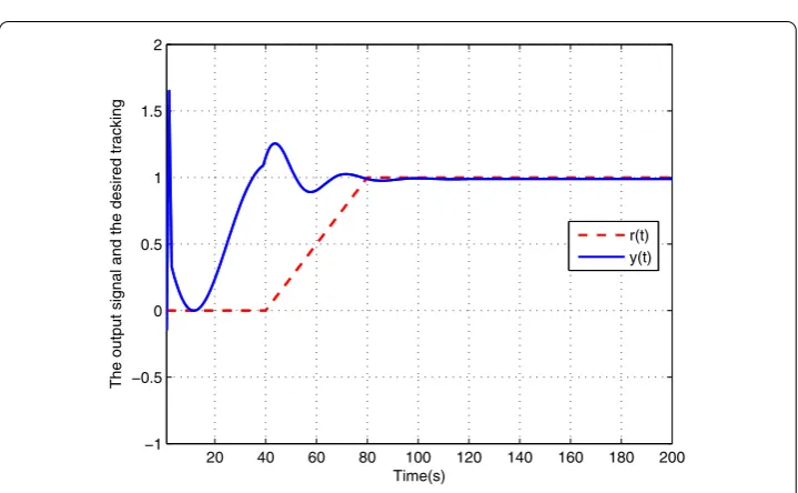 Figure 11 State curve of system (19) under delay-dependent control design with target tracking.