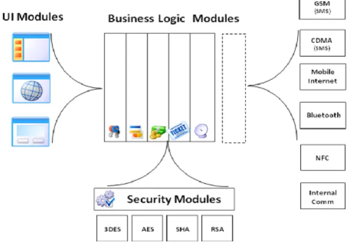 Figure 1. Internal structure of secure mobile application 
