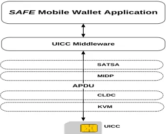 Figure 5. Example of the process for storing data on the UICC 