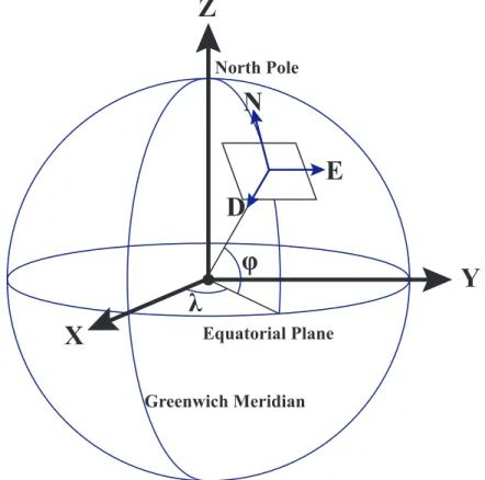 Figure 2. Diagram relating WGS84, ECEF and NED coordinate systems and their re- re-lationships