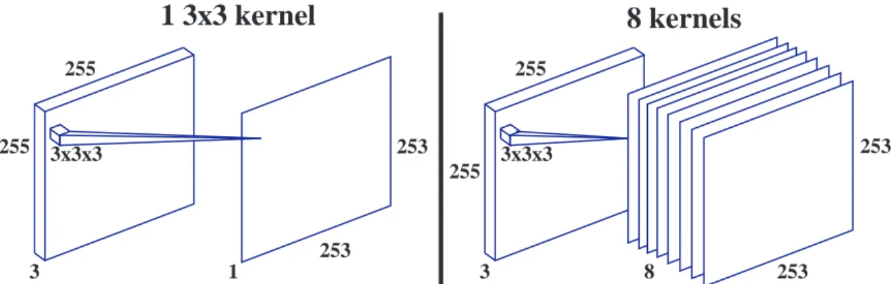 Figure 3. The left side is an example of a 3x3 convolution with one filter. The extra dimension on the convolution is the input’s depth