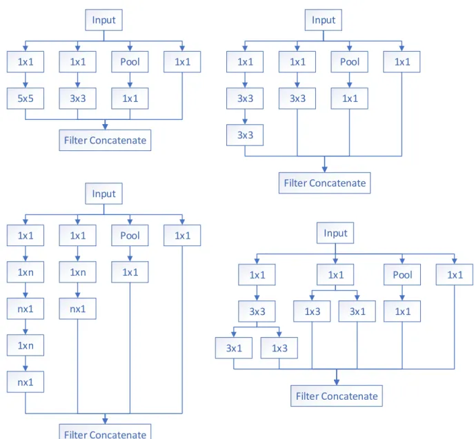 Figure 5. Inception Modules. Top left is the original Inception module. Top right has the 5x5 convolution replaced with two 3x3 convolutions
