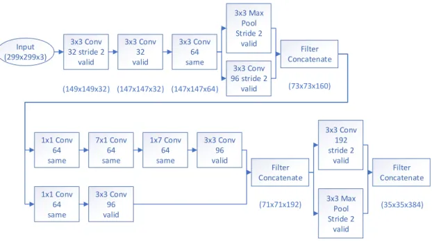Figure 7. The introduction layers to the Inception ResNet v2. Each convolutional and pooling layer states the kernel size on the top row, the filters and stride on the second, and the padding, either same padding (which retains original shape), or valid pa