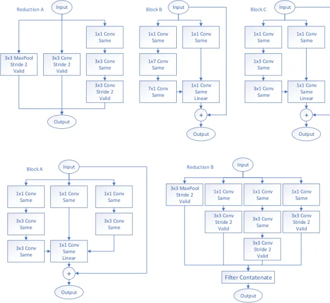 Figure 8. Modules used in InceptionResNet V2. Reduction A and B are used after blocks A and B respectively, and are used to reduce network dimensionality