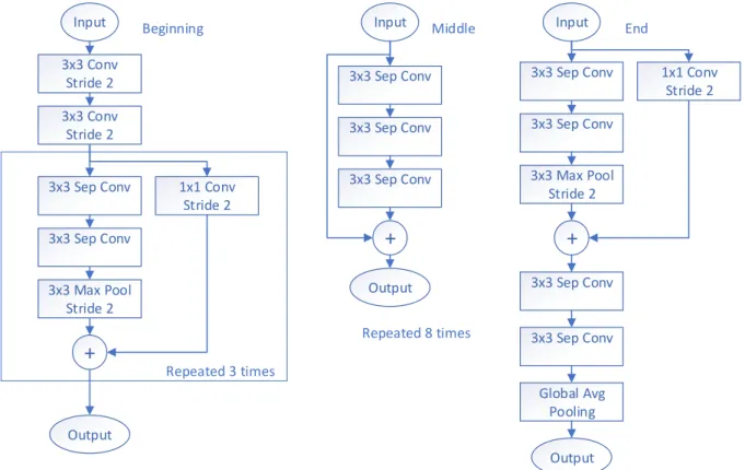 Figure 10. An overview of the Xception architecture. The begining section reduces dimensionality, the middle increases abstraction, and the end prepares the output.