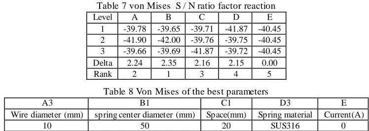 Table 7 von Mises  S / N ratio factor reaction Level 