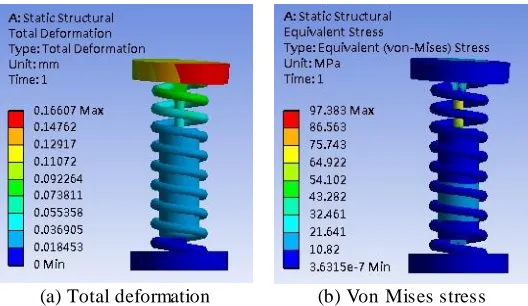 Fig. 6 Total deformation model and von Mises stress 
